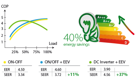 Heat pump efficiency discount
